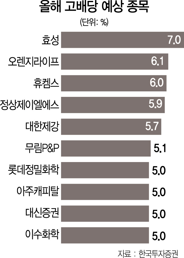 [머니+] 예년보다 매력 커진 고배당주 점찍었다면 26일까지는 '막차' 타야...매수 서두르세요