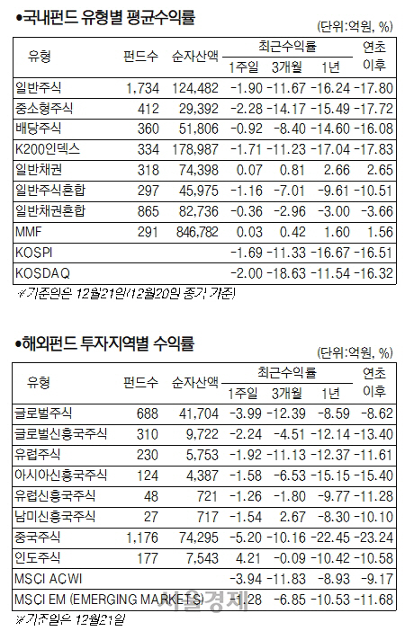 [서경펀드닥터] 연준 금리 인상에 반도체 업황 우려 고조…국내 주식형 펀드 1.99% 하락