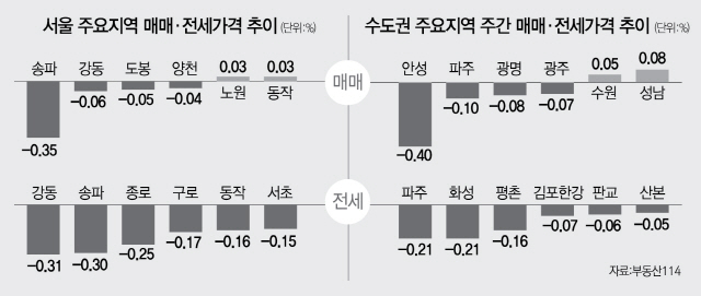 뚝뚝 떨어지는 전세가 ... 서울 하락폭 10년 만에 '최대'