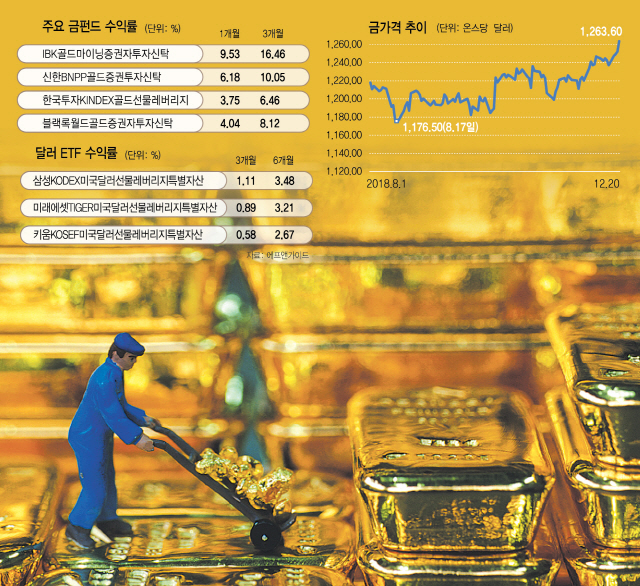 [머니+] '천덕꾸러기' 金펀드 3개월 수익률 6%…年 3% 금리 달러RP도 인기