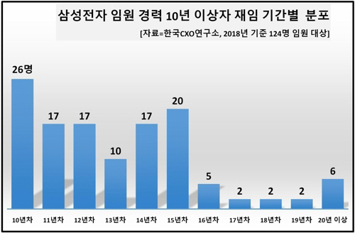 삼성전자, 10년 이상 ‘장수 임원’ 1,000명에 ‘한 명꼴’…최장수 권오현 회장