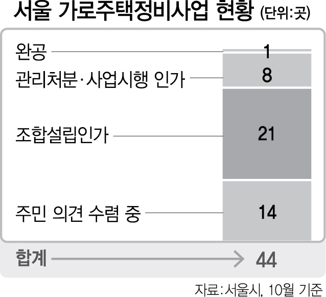 [단독] 서울 가로주택정비사업, 7층 →15층 대폭 완화