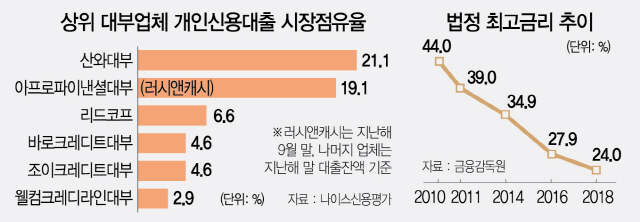 2415A11 상위 대부업체 개인신용대출 시장점유율