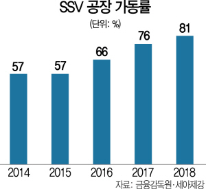 2415A13 SSV 공장 가동률