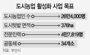 2415A33 도시농업 활성화 사업 목표