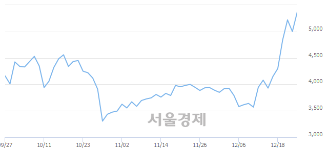 <코>이엠코리아, 전일 대비 8.80% 상승.. 일일회전율은 9.29% 기록