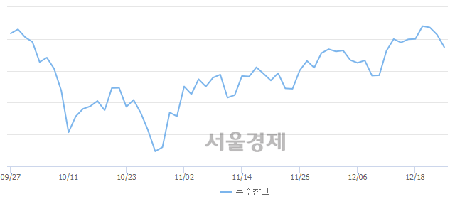 오전 10:00 현재 코스피는 47:53으로 매수우위, 매수강세 업종은 철강금속업(0.43%↓)