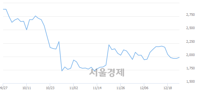 <코>본느, 4.83% 오르며 체결강도 강세로 반전(119%)