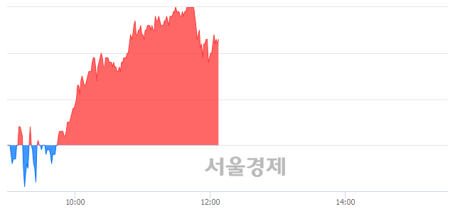 <코>에치에프알, 5.23% 오르며 체결강도 강세 지속(225%)