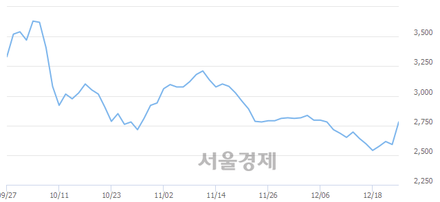 <코>디딤, 전일 대비 11.58% 상승.. 일일회전율은 1.99% 기록