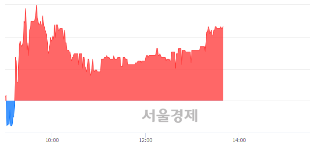 <유>웰바이오텍, 매수잔량 496% 급증