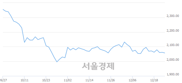 오전 11:30 현재 코스피는 48:52으로 매수우위, 매수강세 업종은 운수창고업(1.36%↓)