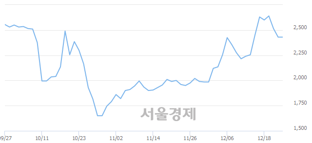 <코>SG&G, 매도잔량 319% 급증