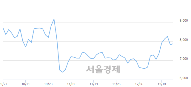 <코>성창오토텍, 5.50% 오르며 체결강도 강세 지속(168%)