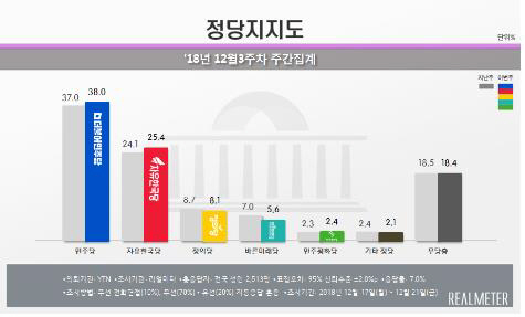 정당지지도에서 1위인 더불어민주당이 38.0%로 다시 상승세를 보였고, 자유한국당도 1.3%P 오른 25.4%로 나타났다./ 리얼미터 제공