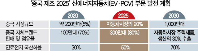 2515A05 중국제조2025신에너지자동차계획