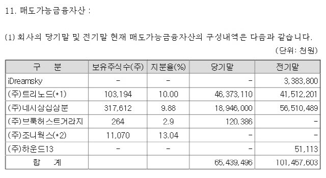 ※2017년 감사보고서 기준 수치임. <자료:금융감독원>