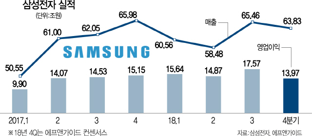 삼성전자 4분기 영업익 14조 밑돌 듯…내달 8일 잠정실적 발표