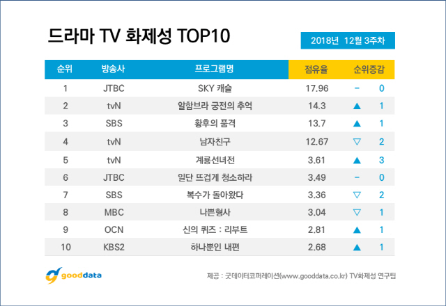 'SKY캐슬' 2주 연속 드라마 화제성 1위…2위 '알함브라'