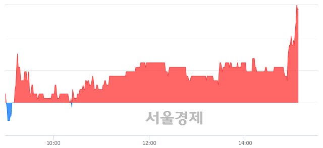 <코>에스앤더블류, 전일 대비 7.55% 상승.. 일일회전율은 1.40% 기록