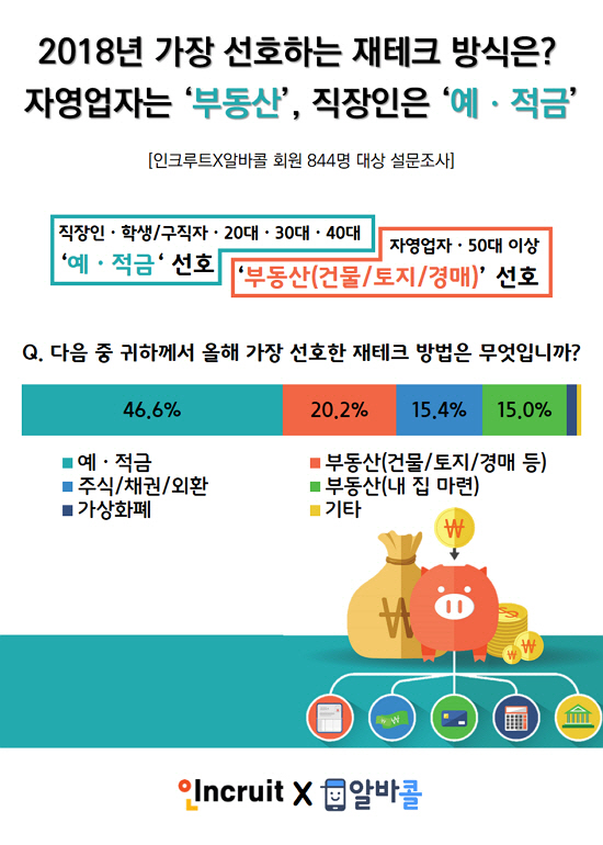 재테크도 직업별 차이...직장인은 예·적금, 자영업자는 부동산