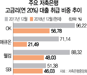 서민부담 줄인다며 법정금리 내렸는데…저축銀 '돈 안된다' 저신용자 대출 중단