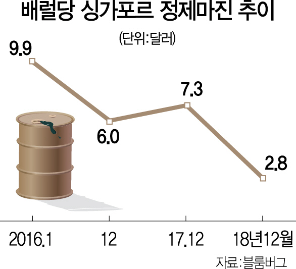 2515A10 배럴당싱가포르정제마진