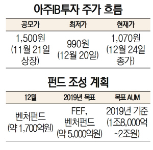 2615A21 아주IB투자 주가 흐름