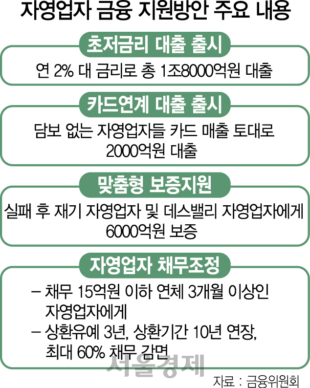 2615A09 자영업자 금융 지원방안 주요 내용