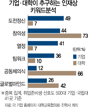 기업은 도전정신, 대학은 공동체 강조…인재상도 '미스매치'