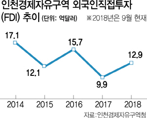 글로벌 기업 송도로 몰려든다