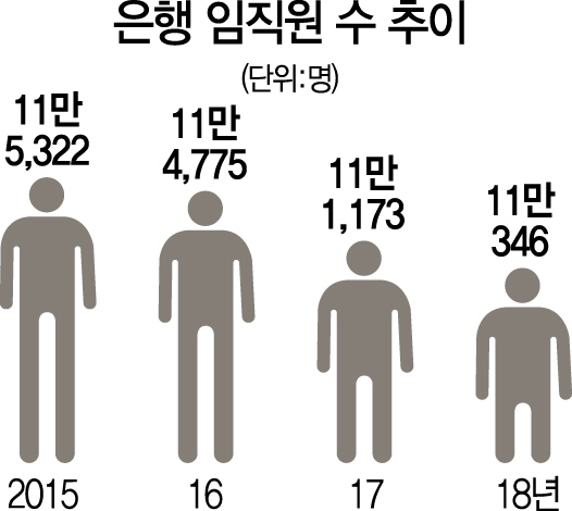 2615A05 은행임직원수