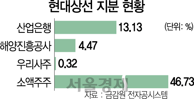 2615A09 현대상선 지분 현황