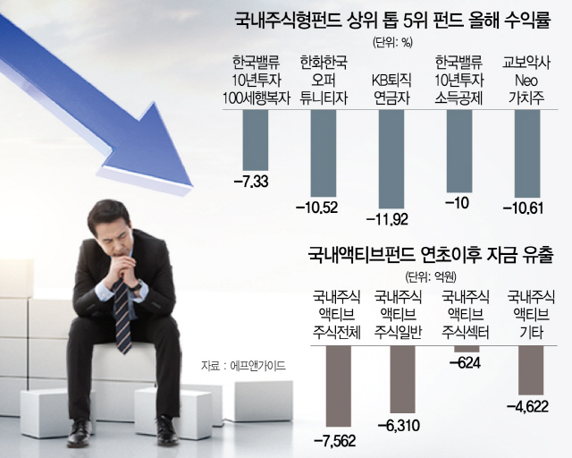 2615A23 국내주식형펀드 상위 톱 5위 펀드 올해 수익률