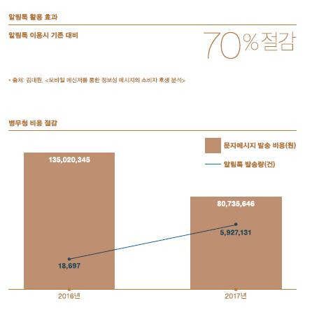 카카오톡을 이용한 금융기관 등의 고지서 발송으로 한 해 약 100억원에 달하는 비용이 절감됐다고 카카오가 26일 밝혔다.  /카카오 제공=연합뉴스