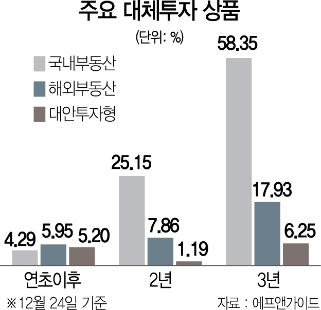 2615A23 주요 대체투자 상품