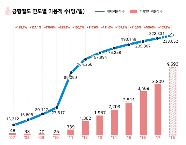 ▲공항철도 연도별 이용객 수