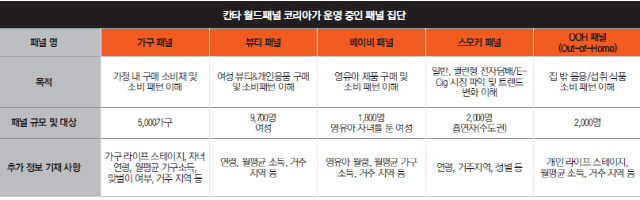 오세현 칸타 월드패널 코리아 대표 “한국 소비재 시장의 엄청난 역동성, 우리에겐 기회”