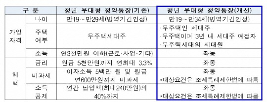 ‘청년 우대형 청약통장’ 가입 조건은? “30대 초반 취업 청년도 가능”, 많은 “우대금리 혜택 지원”