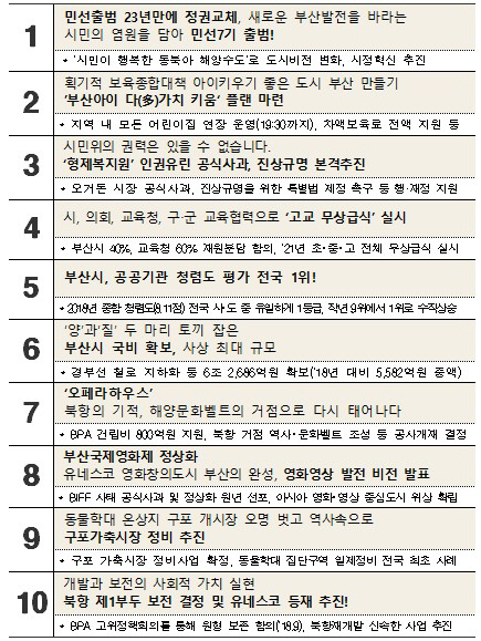 시민행복 10대 뉴스 선정결과./제공=부산시