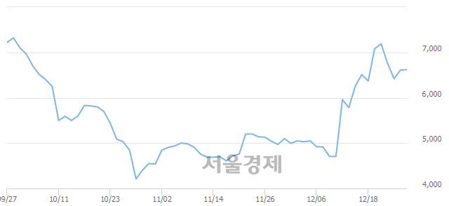 <코>에코바이오, 5.30% 오르며 체결강도 강세 지속(154%)