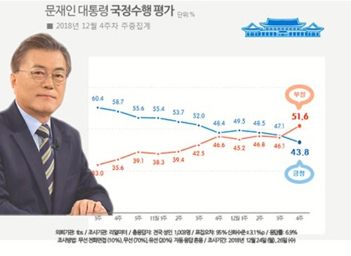 文대통령 지지율 43.8% '최저치'…부정평가 절반 넘어