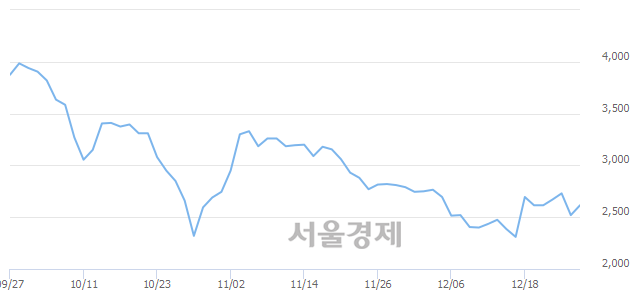 <코>우리기술투자, 전일 대비 7.34% 상승.. 일일회전율은 1.47% 기록