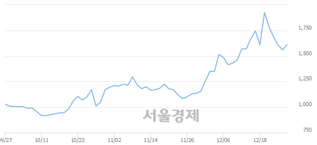 <코>대신정보통신, 4.81% 오르며 체결강도 강세로 반전(100%)