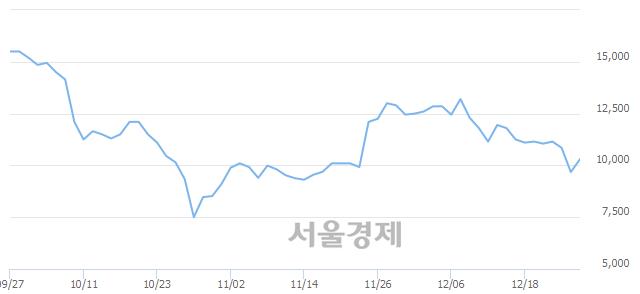 <코>에스트래픽, 5.37% 오르며 체결강도 강세 지속(206%)