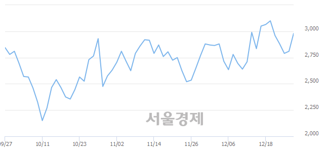 <코>HB테크놀러지, 전일 대비 7.12% 상승.. 일일회전율은 1.54% 기록