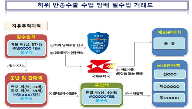 허위 반송수출 수법 담배 밀수입 거래도./제공=부산본부세관