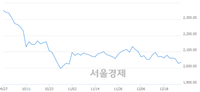 오전 11:30 현재 코스피는 52:48으로 매도우위, 매도강세 업종은 전기가스업(0.02%↑)