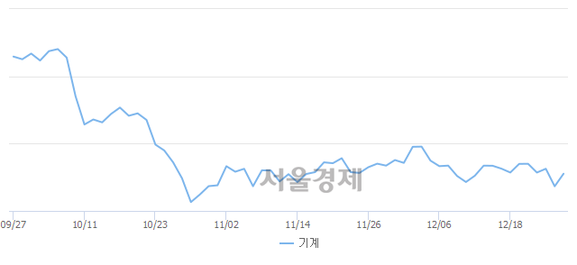 오전 11:30 현재 코스피는 52:48으로 매도우위, 매도강세 업종은 전기가스업(0.02%↑)