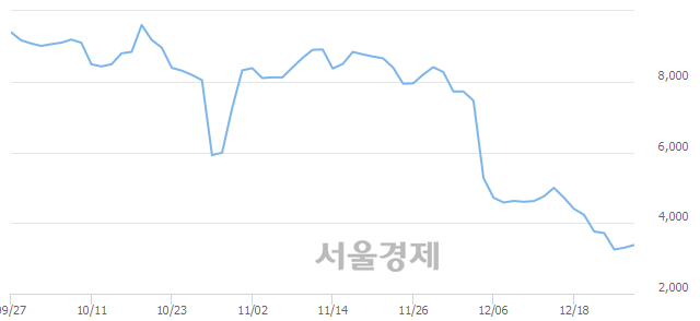 <코>인트로메딕, 전일 대비 7.12% 상승.. 일일회전율은 0.74% 기록